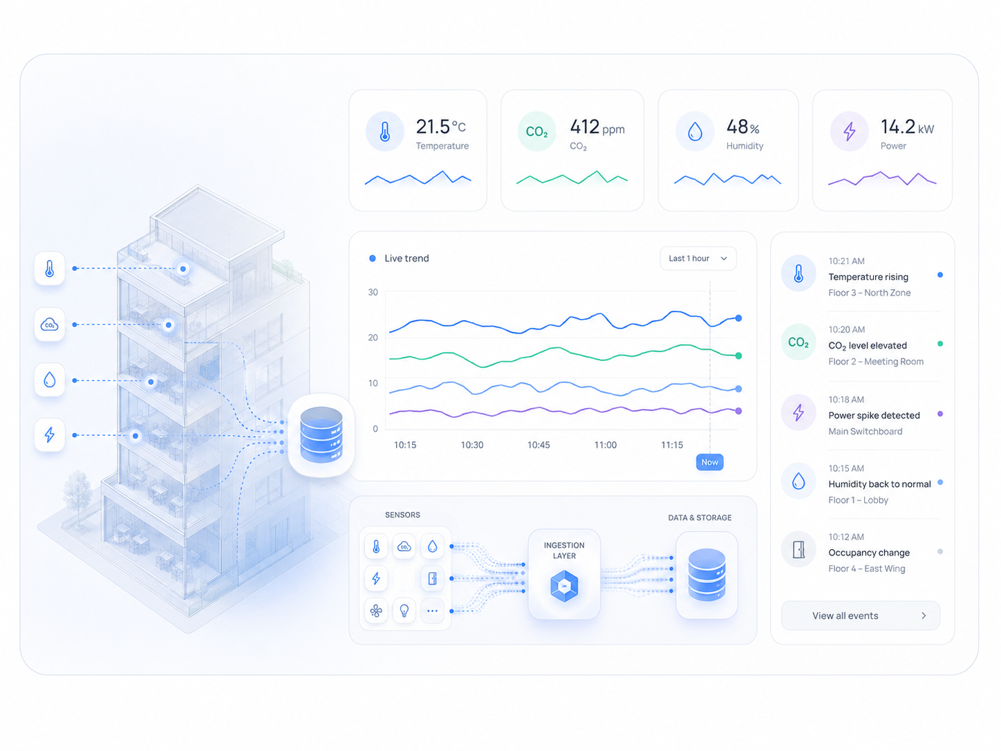 Smart building data platform ingesting BACnet and MQTT sensor telemetry into a unified time-series API.