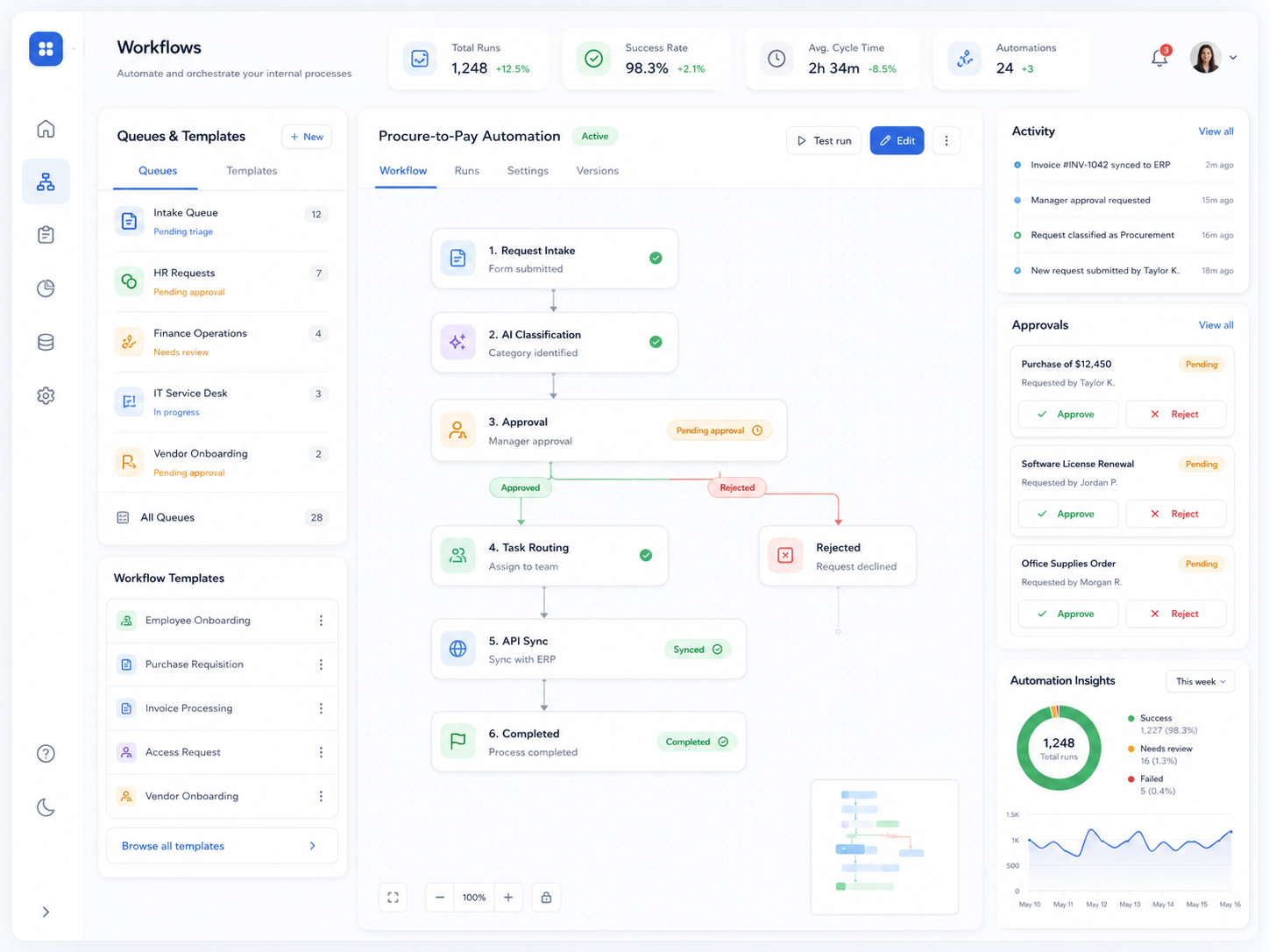 Business workflow automation system showing AI request classification, approval queues, and integrated dashboards.